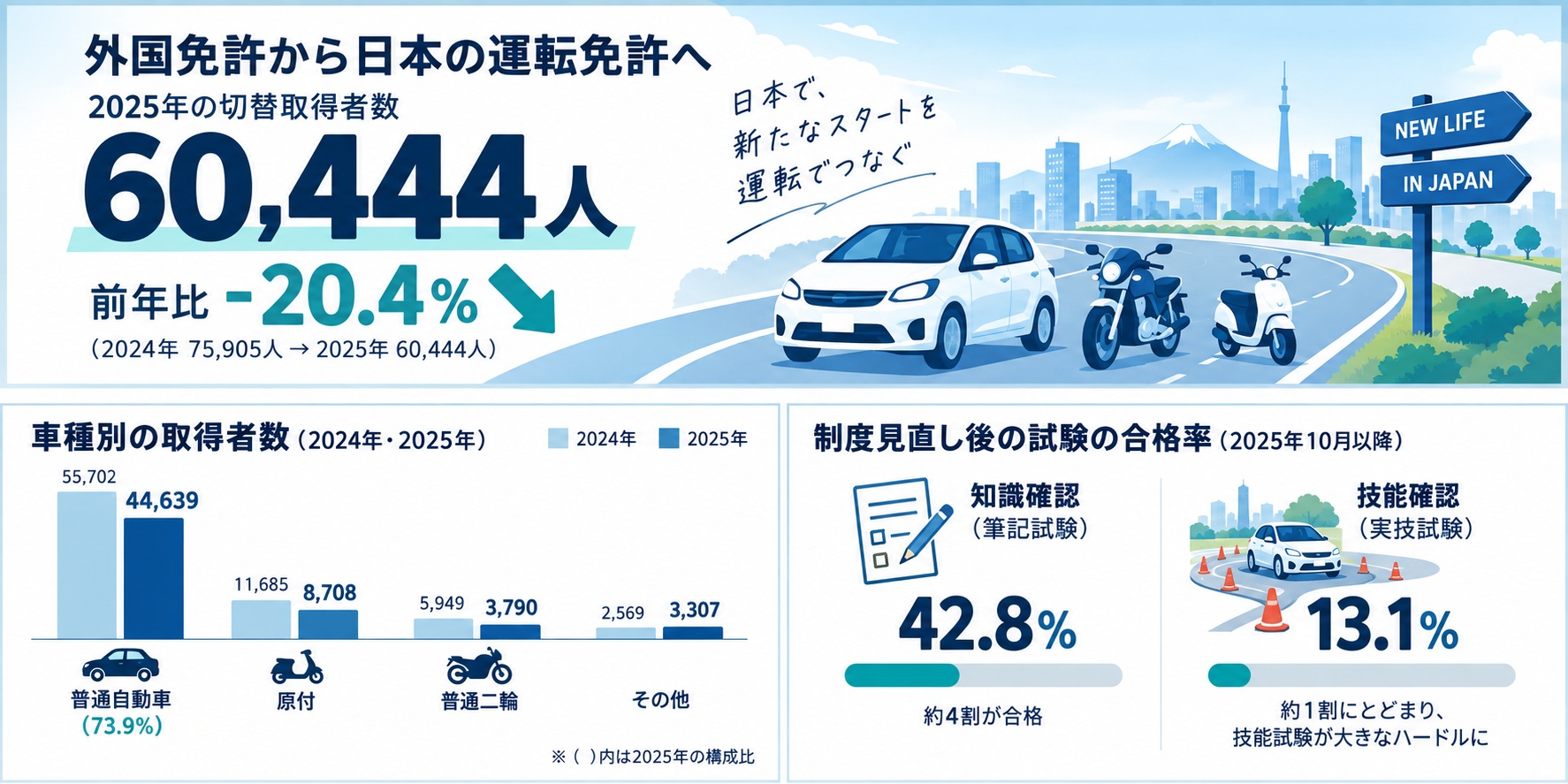 外免切替が前年比20.4%減|2025年は60,444人、車種別の内訳と改正の影響